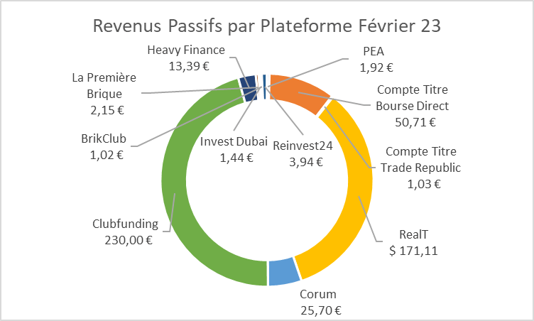 Mes Revenus Passifs : Mars 2023 + Bilan Trimestriel