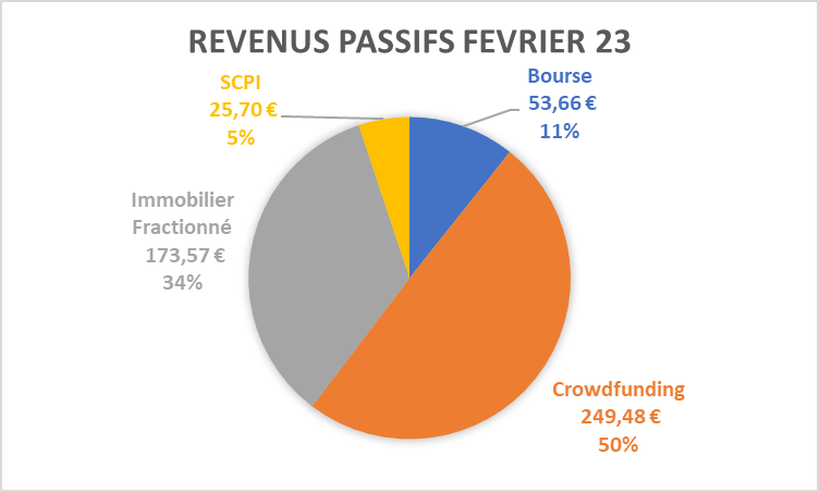 Mes Revenus Passifs : Février 2023