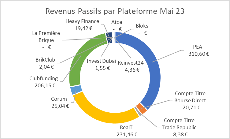 Mes Revenus Passifs : Mai 2023