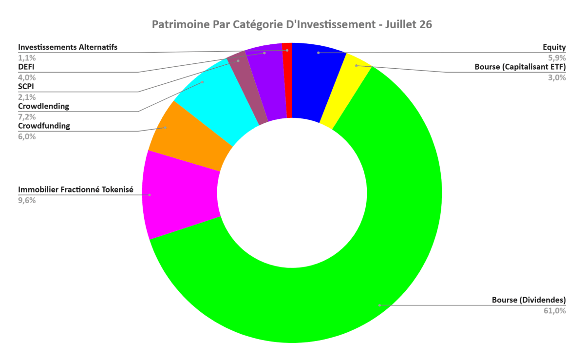 Mes Investissements et Mes Revenus Passifs | Juillet 2026 : Du Pain et des Jeux