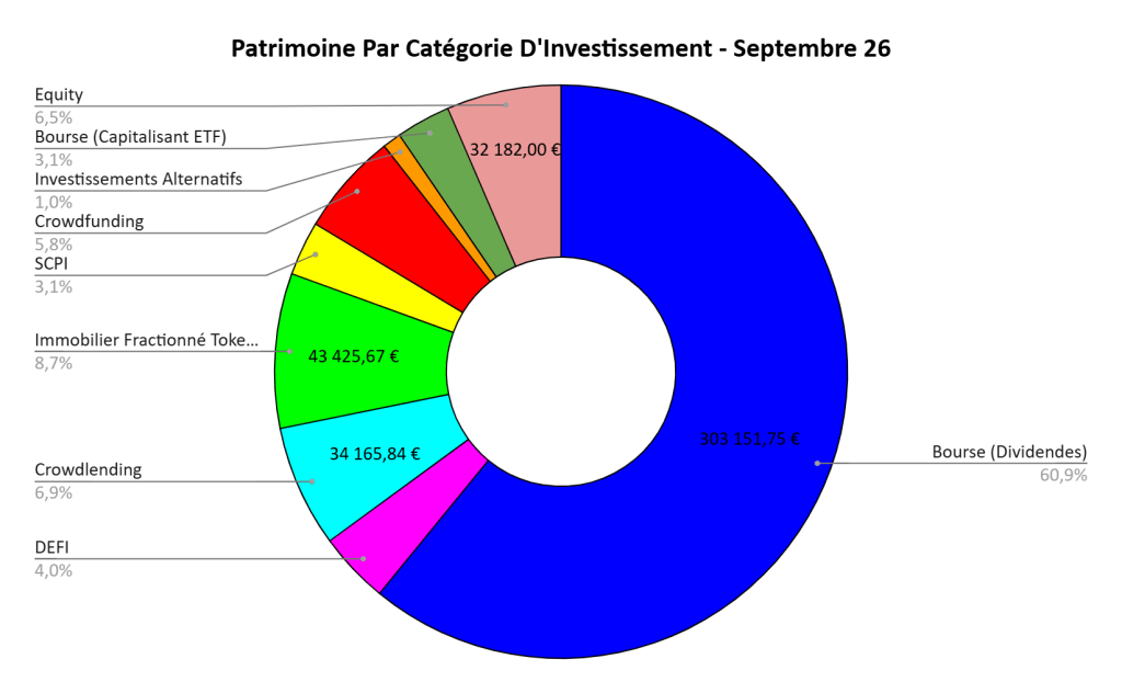 Graphique circulaire montrant la répartition du patrimoine par catégorie d'investissement au 26 septembre, avec les sections principales indiquant les pourcentages et montants pour chaque catégorie.