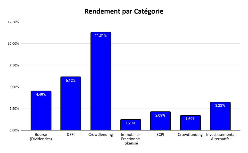 Graphique montrant le rendement par catégorie d'investissement, avec des barres représentant Bourse (Dividendes) à 4,49%, DEFI à 6,12%, Crowdlending à 11,31%, Immobilier Fractionné Tokenisé à 1,20%, SCPI à 2,09%, Crowdfunding à 1,69% et Investissements Alternatifs à 3,22%.