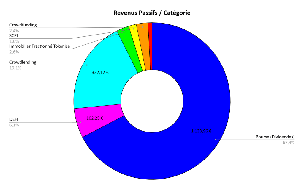 Diagramme en camembert représentant les revenus passifs par catégorie, incluant la Bourse (Dividendes, 67,4%), le Crowdlending (19,1%), DEFI (6,1%), Crowdfunding (2,4%), SCPI (1,6%) et Immobilier Fractionné Tokenisé (2,6%).