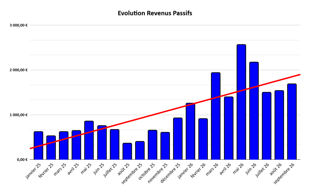 Graphique montrant l'évolution des revenus passifs de janvier 2025 à septembre 2026, avec des barres bleues représentant les revenus mensuels et une ligne rouge indiquant la tendance générale à la hausse.