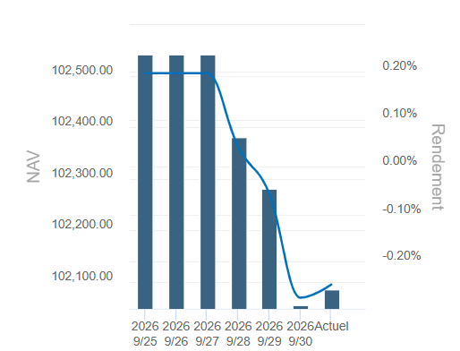 Graphique montrant l'évolution du NAV et du rendement sur la période allant du 25 au 30 septembre 2026.